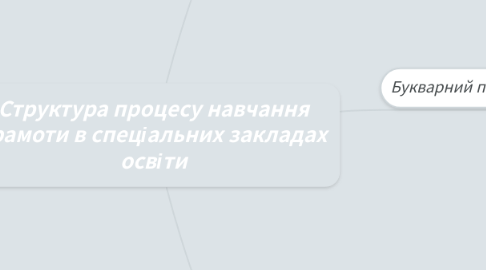 Mind Map: Структура процесу навчання грамоти в спеціальних закладах освіти