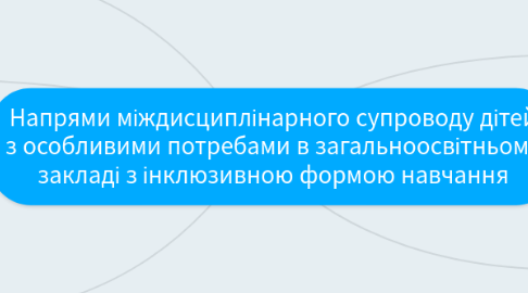 Mind Map: Напрями міждисциплінарного супроводу дітей з особливими потребами в загальноосвітньому закладі з інклюзивною формою навчання