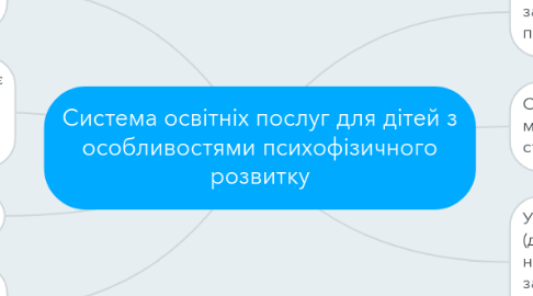 Mind Map: Система освітніх послуг для дітей з особливостями психофізичного розвитку