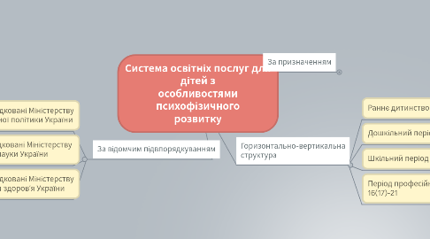 Mind Map: Система освітніх послуг для дітей з особливостями психофізичного розвитку