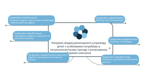 Mind Map: Напрями міждисциплінарного супроводу дітей з особливими потребами в загальноосвітньому закладі з інклюзивною формою навчання