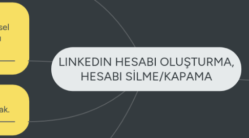 Mind Map: LINKEDIN HESABI OLUŞTURMA, HESABI SİLME/KAPAMA