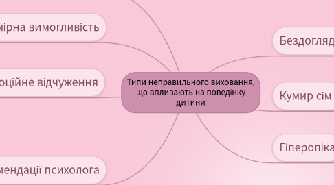 Mind Map: Типи неправильного виховання, що впливають на поведінку дитини