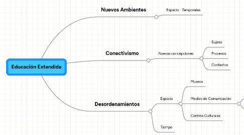 Mind Map: Educación Extendida