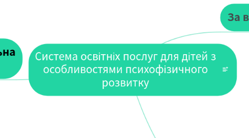 Mind Map: Система освітніх послуг для дітей з особливостями психофізичного розвитку