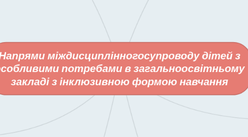 Mind Map: Напрями міждисциплінногосупроводу дітей з особливими потребами в загальноосвітньому закладі з інклюзивною формою навчання