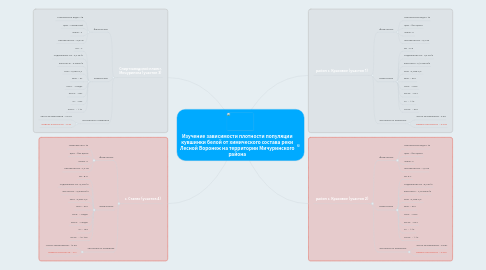 Mind Map: Изучение зависимости плотности популяции кувшинки белой от химического состава реки Лесной Воронеж на территории Мичуринского района