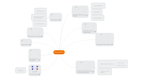 Mind Map: Electrostática