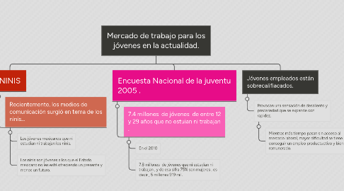 Mind Map: Mercado de trabajo para los jóvenes en la actualidad.