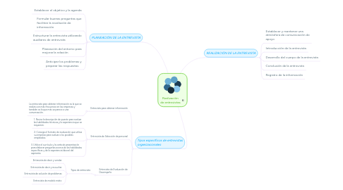 Mind Map: Realización de entrevistas