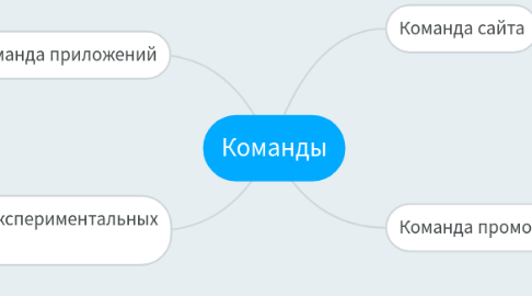 Mind Map: Команды