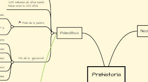 Mind Map: Prehistoria