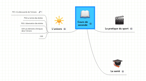 Mind Map: Cours de seconde