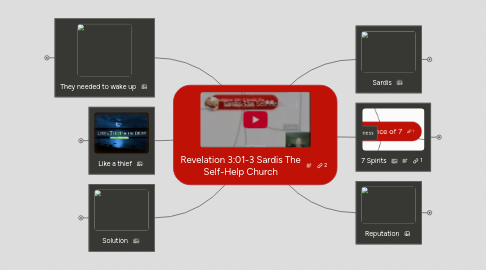 Mind Map: Revelation 3:01-3 Sardis The Self-Help Church