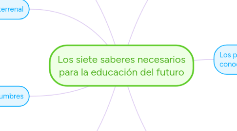 Mind Map: Los siete saberes necesarios para la educación del futuro