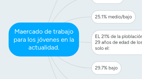 Mind Map: Maercado de trabajo para los jóvenes en la actualidad.