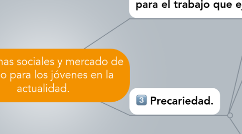 Mind Map: Problemas sociales y mercado de trabajo para los jóvenes en la actualidad.