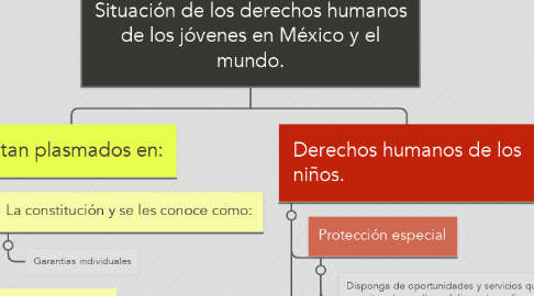 Mind Map: Situación de los derechos humanos de los jóvenes en México y el mundo.