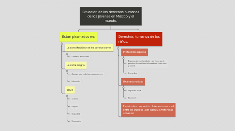 Mind Map: Situación de los derechos humanos de los jóvenes en México y el mundo.