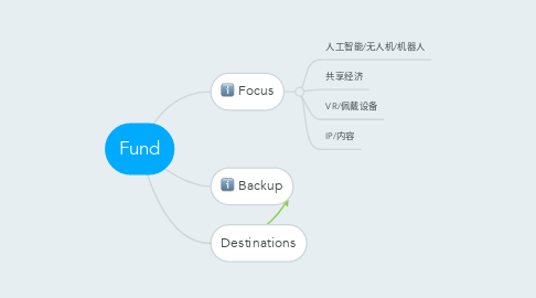 Mind Map: Fund