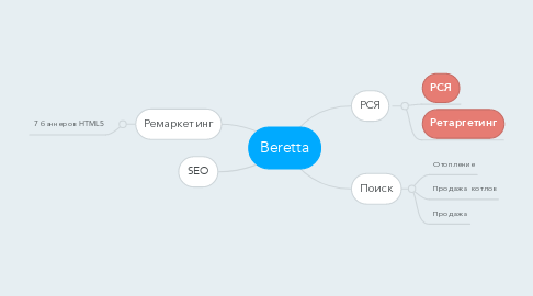 Mind Map: Beretta