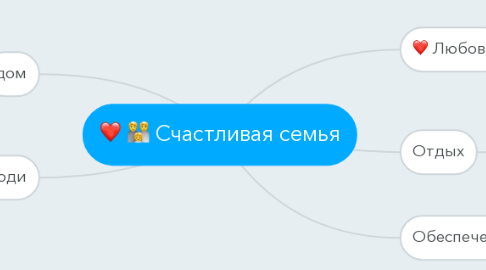 Mind Map: Счастливая семья