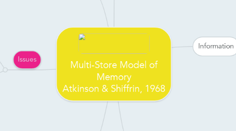 Mind Map: Multi-Store Model of Memory Atkinson & Shiffrin, 1968