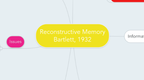 Mind Map: Reconstructive Memory Bartlett, 1932