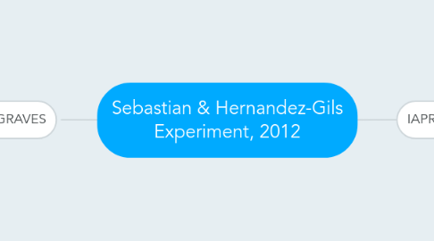 Mind Map: Sebastian & Hernandez-Gils Experiment, 2012