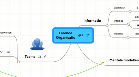 Mind Map: Lerende Organisatie