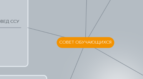 Mind Map: СОВЕТ ОБУЧАЮЩИХСЯ