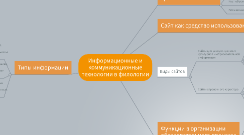 Mind Map: Информационные и коммуникационные технологии в филологии