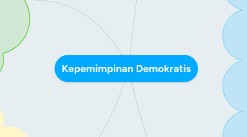 Mind Map: Kepemimpinan Demokratis