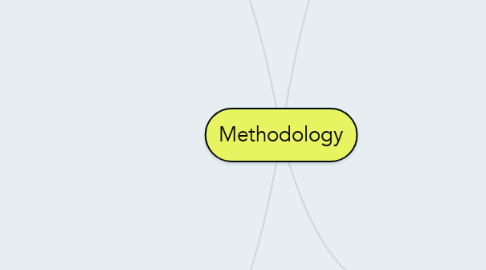 Mind Map: Methodology