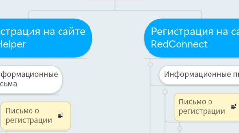 Mind Map: Письма клиентам