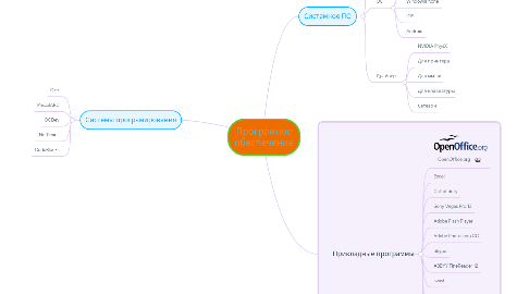 Mind Map: Програмное обеспечение