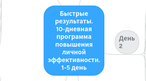 Mind Map: Быстрые результаты. 10-дневная программа повышения личной эффективности. 1-5 день