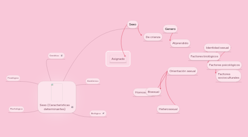 Mind Map: Sexo (Características determinantes)