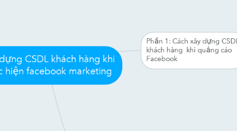 Mind Map: Xây dựng CSDL khách hàng khi thực hiện facebook marketing