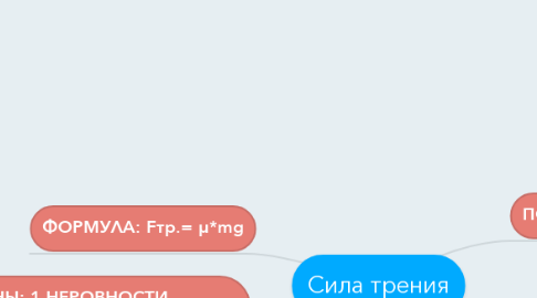 Mind Map: Сила трения