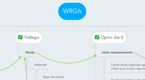 Mind Map: WRGA