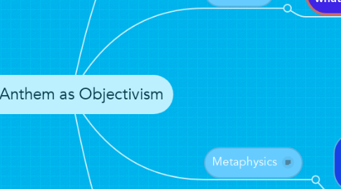 Mind Map: Anthem as Objectivism