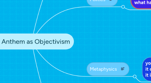 Mind Map: Anthem as Objectivism