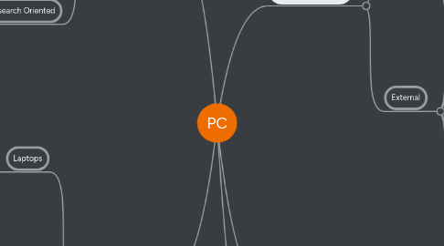 Mind Map: PC