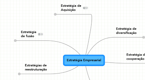 Mind Map: Estratégia Empresarial