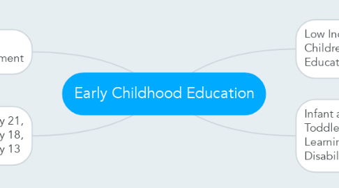 Mind Map: Early Childhood Education