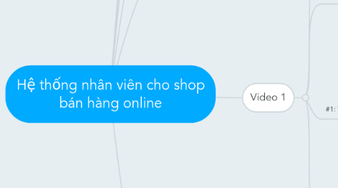 Mind Map: Hệ thống nhân viên cho shop bán hàng online