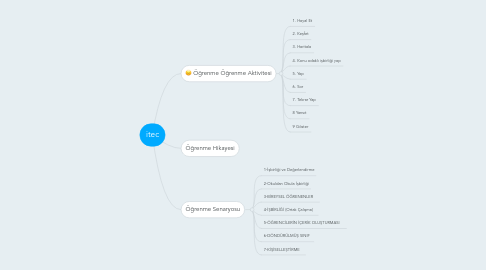 Mind Map: itec