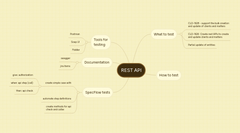 Mind Map: REST API