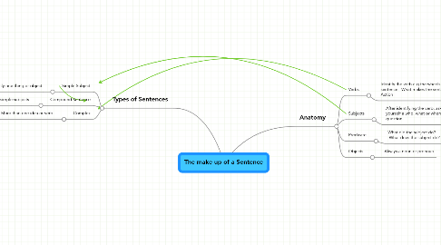 Mind Map: The make up of a Sentence